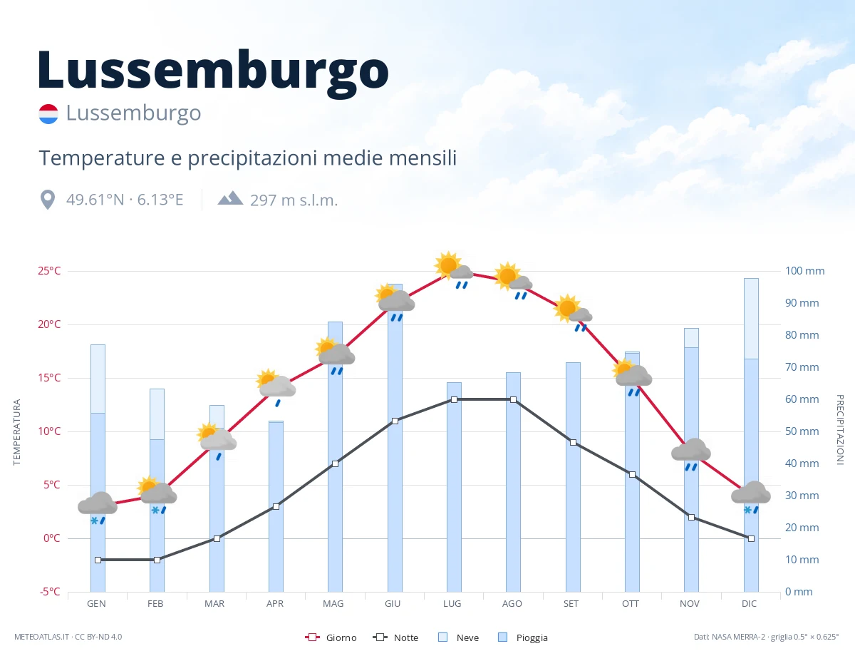 Lussemburgo - temperature e precipitazioni medie mensili
