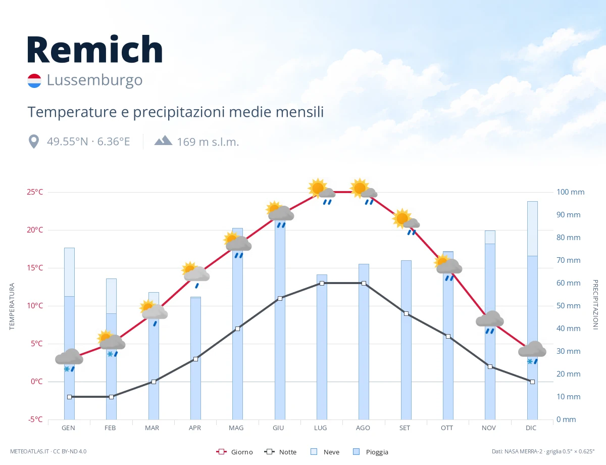 Remich - temperature e precipitazioni medie mensili
