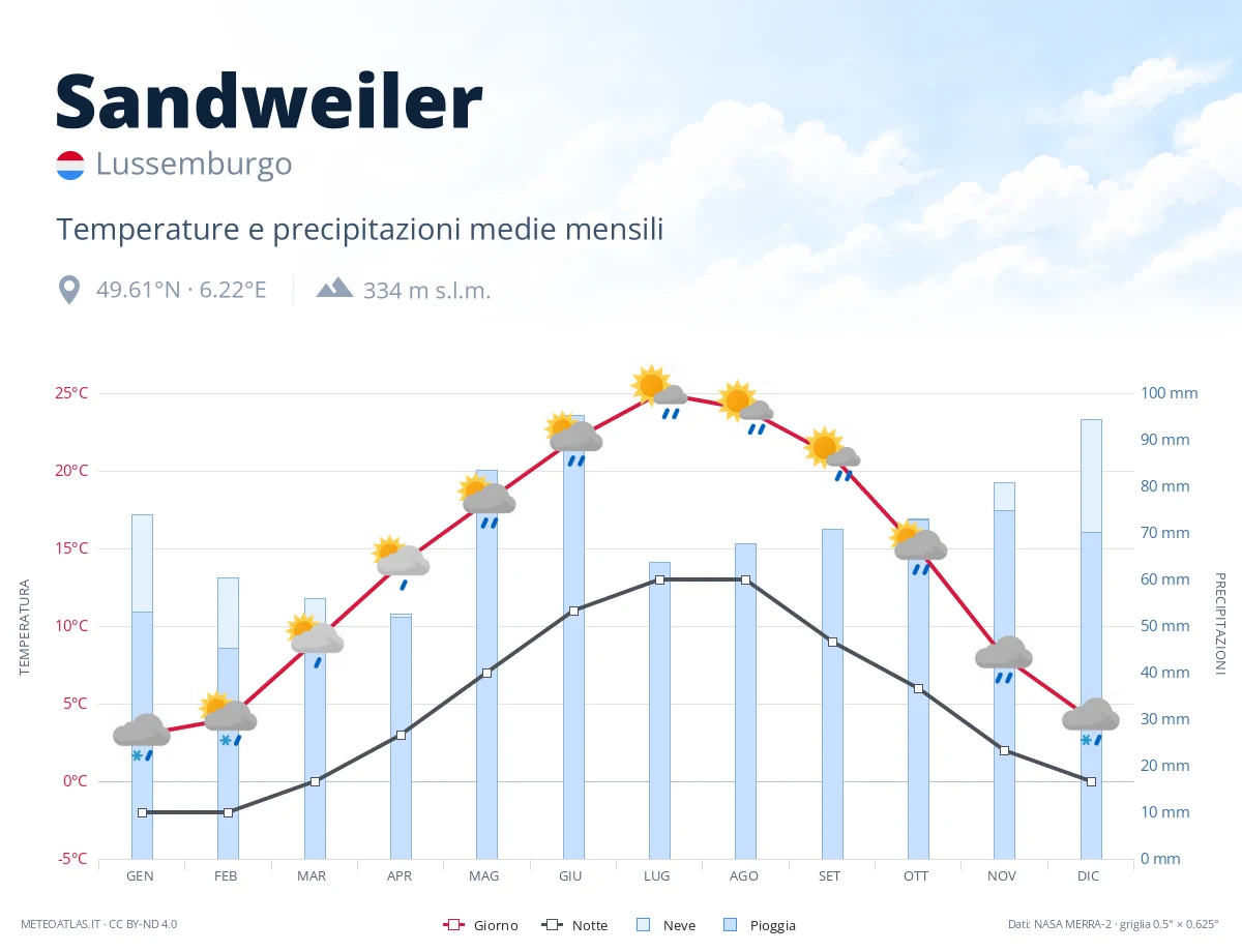 Sandweiler - temperature e precipitazioni medie mensili