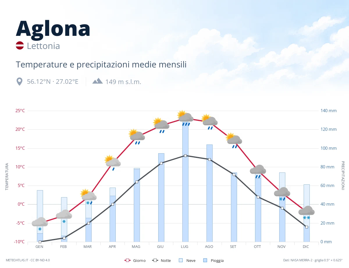 Aglona - temperature e precipitazioni medie mensili