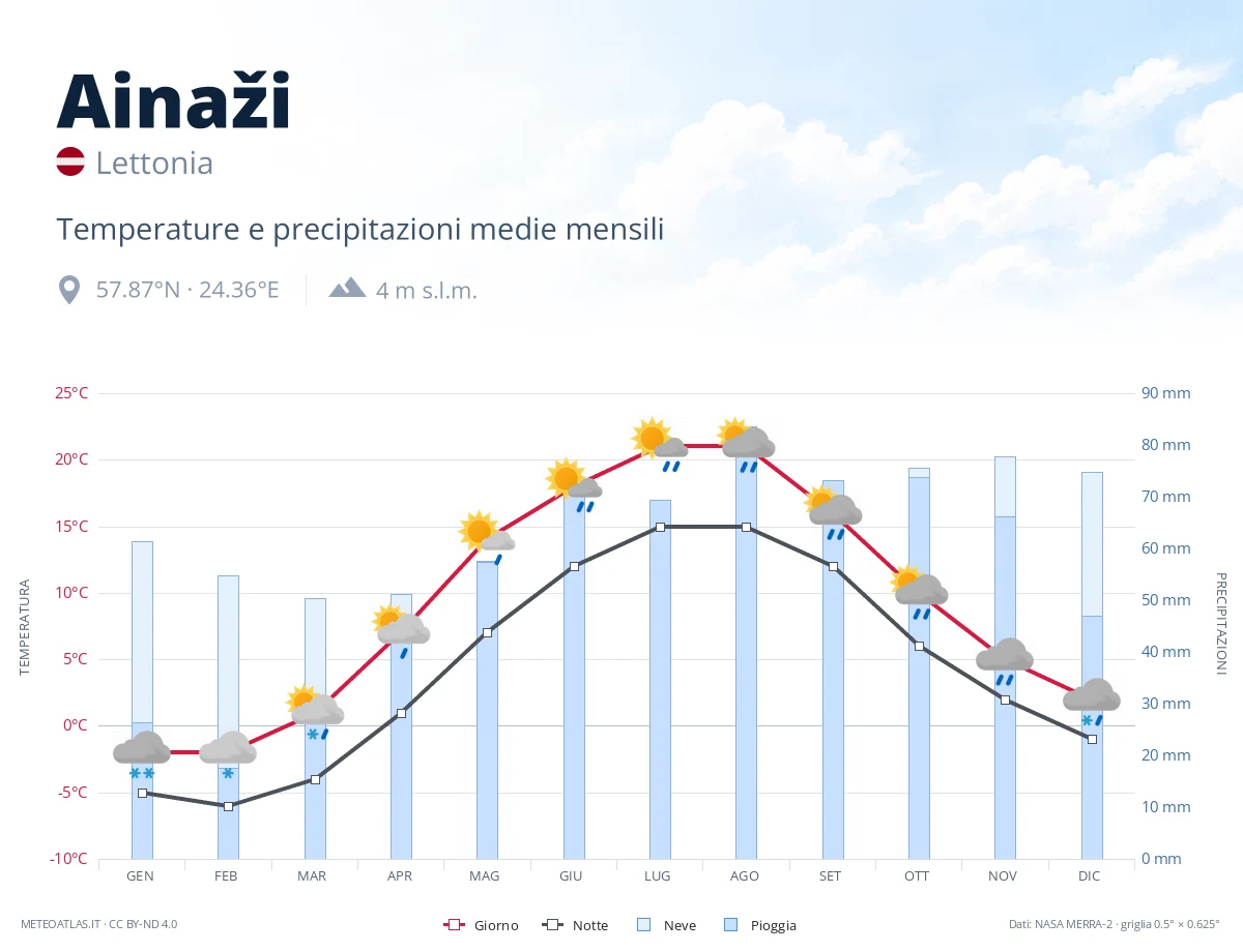 Ainaži - temperature e precipitazioni medie mensili