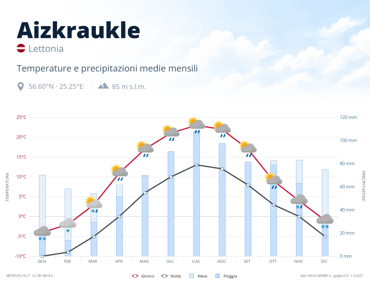 Aizkraukle - temperature e precipitazioni medie mensili