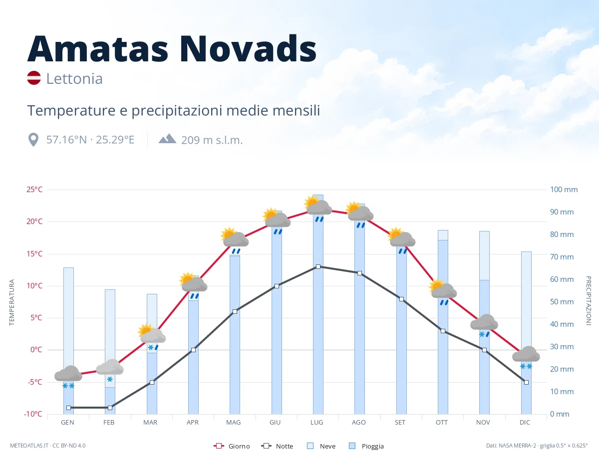 Amatas Novads - temperature e precipitazioni medie mensili