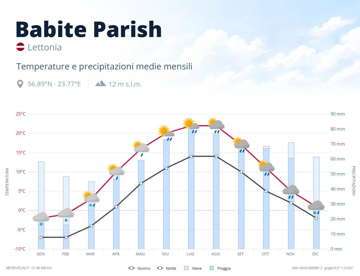 Babite Parish - temperature e precipitazioni medie mensili
