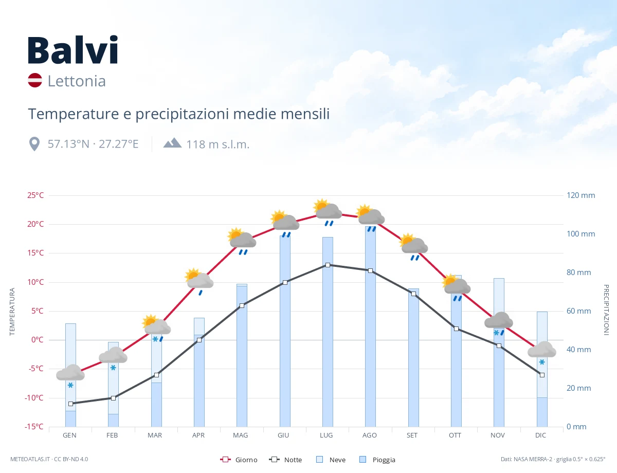 Balvi - temperature e precipitazioni medie mensili