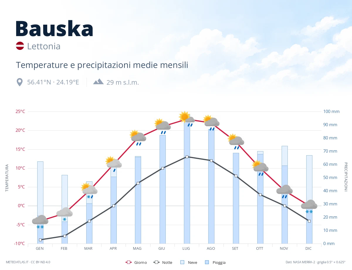 Bauska - temperature e precipitazioni medie mensili