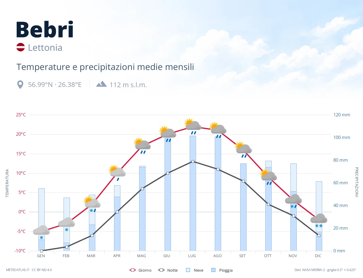 Bebri - temperature e precipitazioni medie mensili