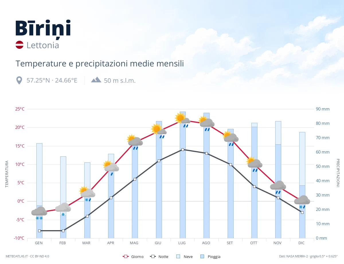 Bīriņi - temperature e precipitazioni medie mensili