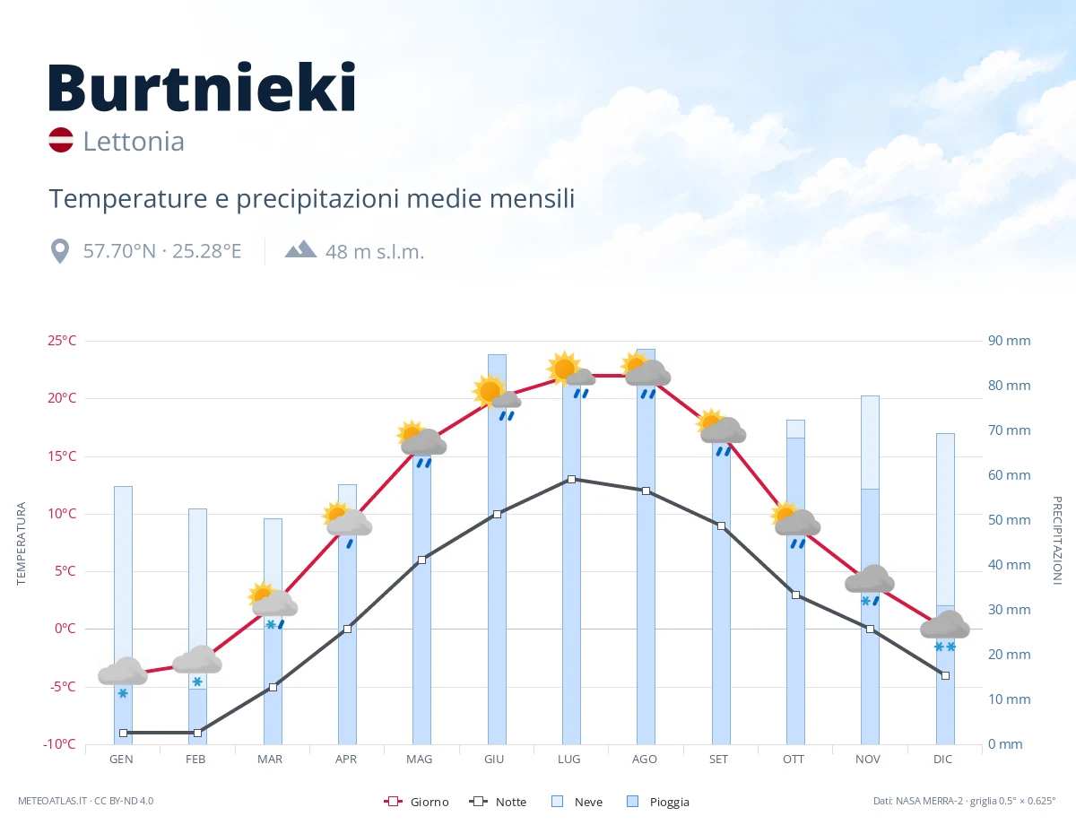 Burtnieki - temperature e precipitazioni medie mensili