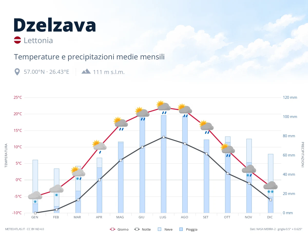 Dzelzava - temperature e precipitazioni medie mensili