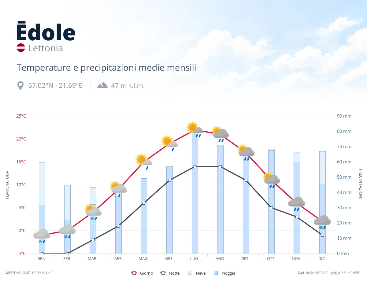 Ēdole - temperature e precipitazioni medie mensili