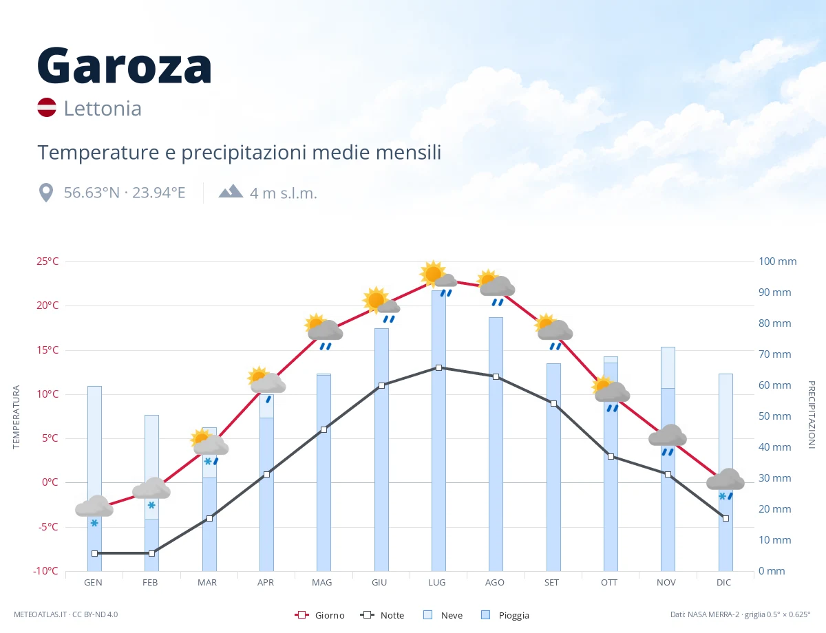Garoza - temperature e precipitazioni medie mensili