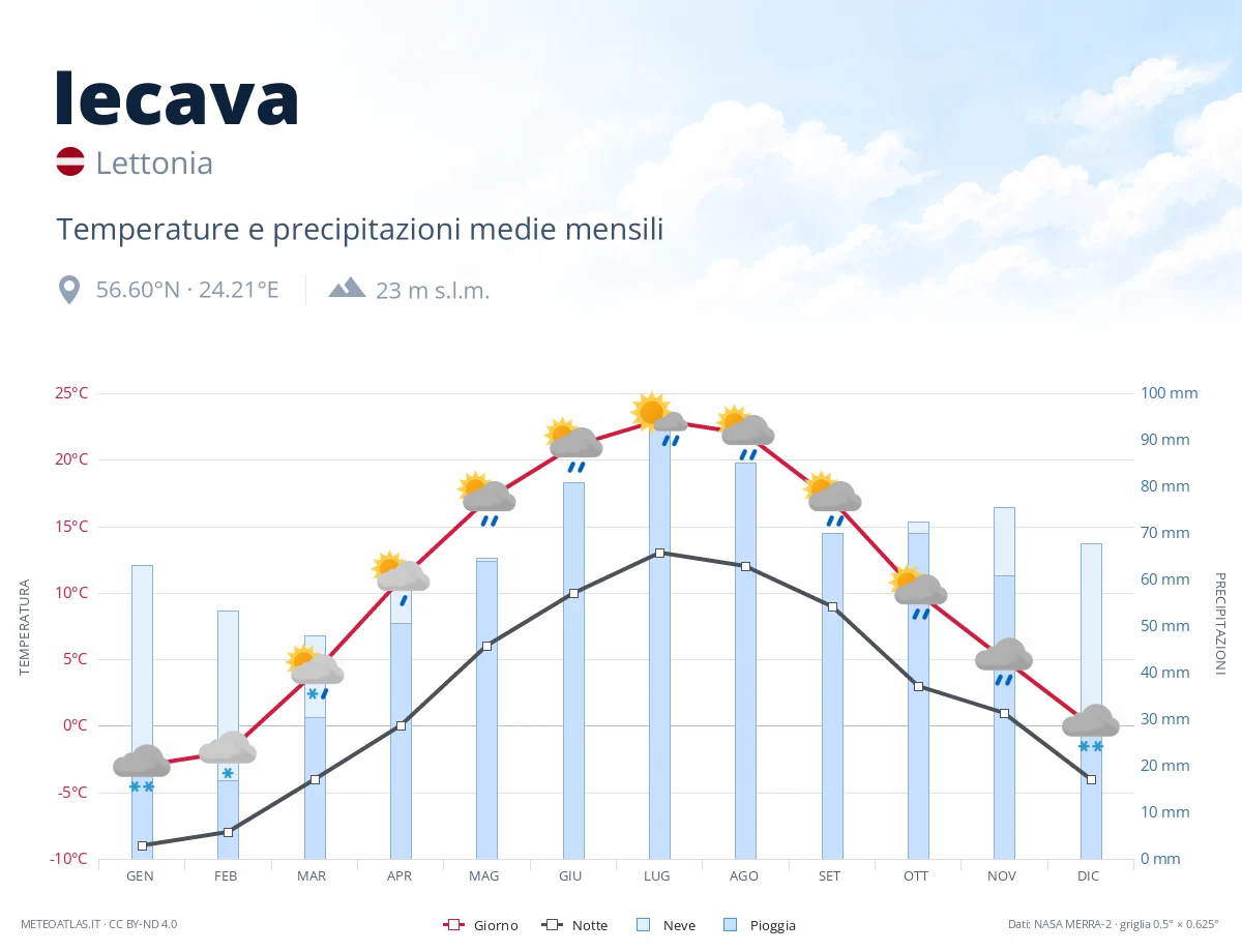 Iecava - temperature e precipitazioni medie mensili