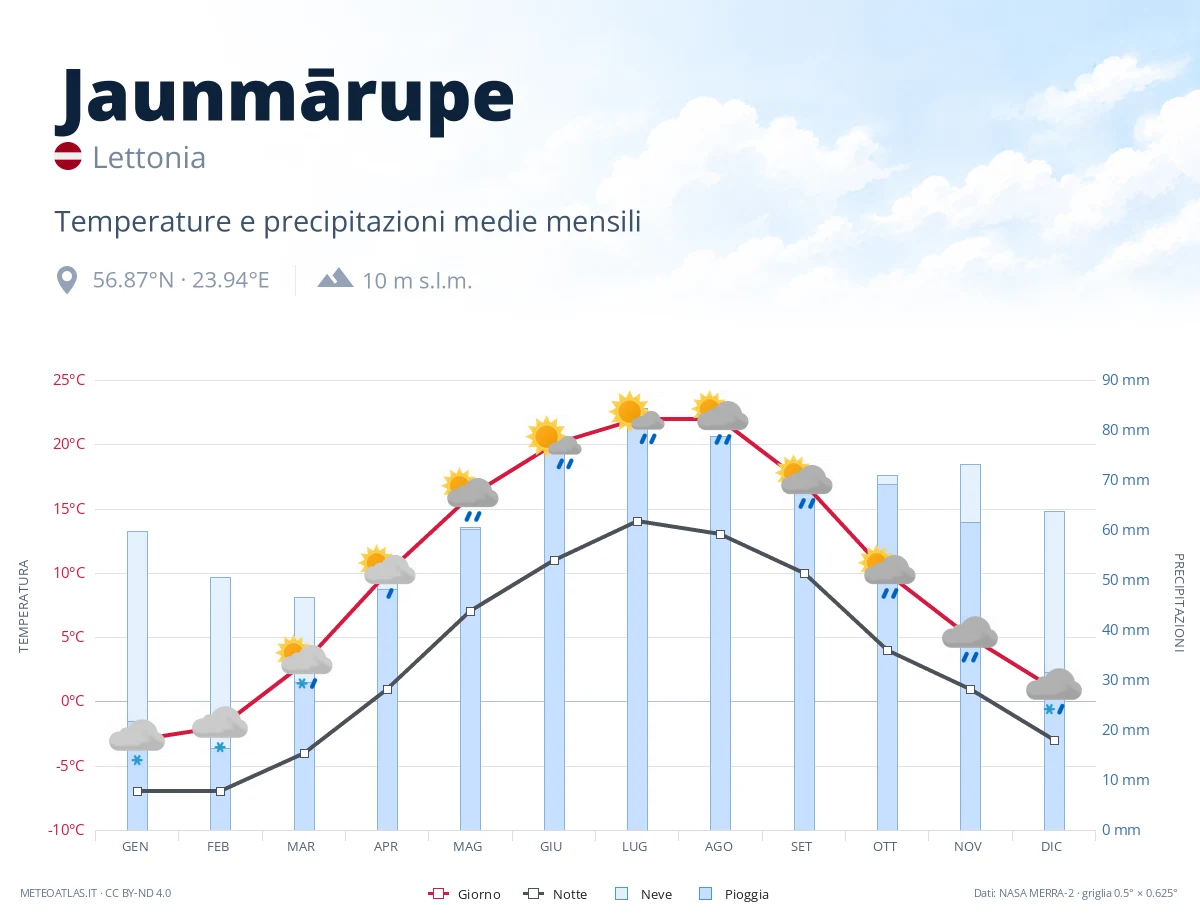 Jaunmārupe - temperature e precipitazioni medie mensili