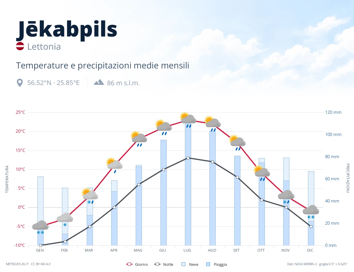Jēkabpils - temperature e precipitazioni medie mensili