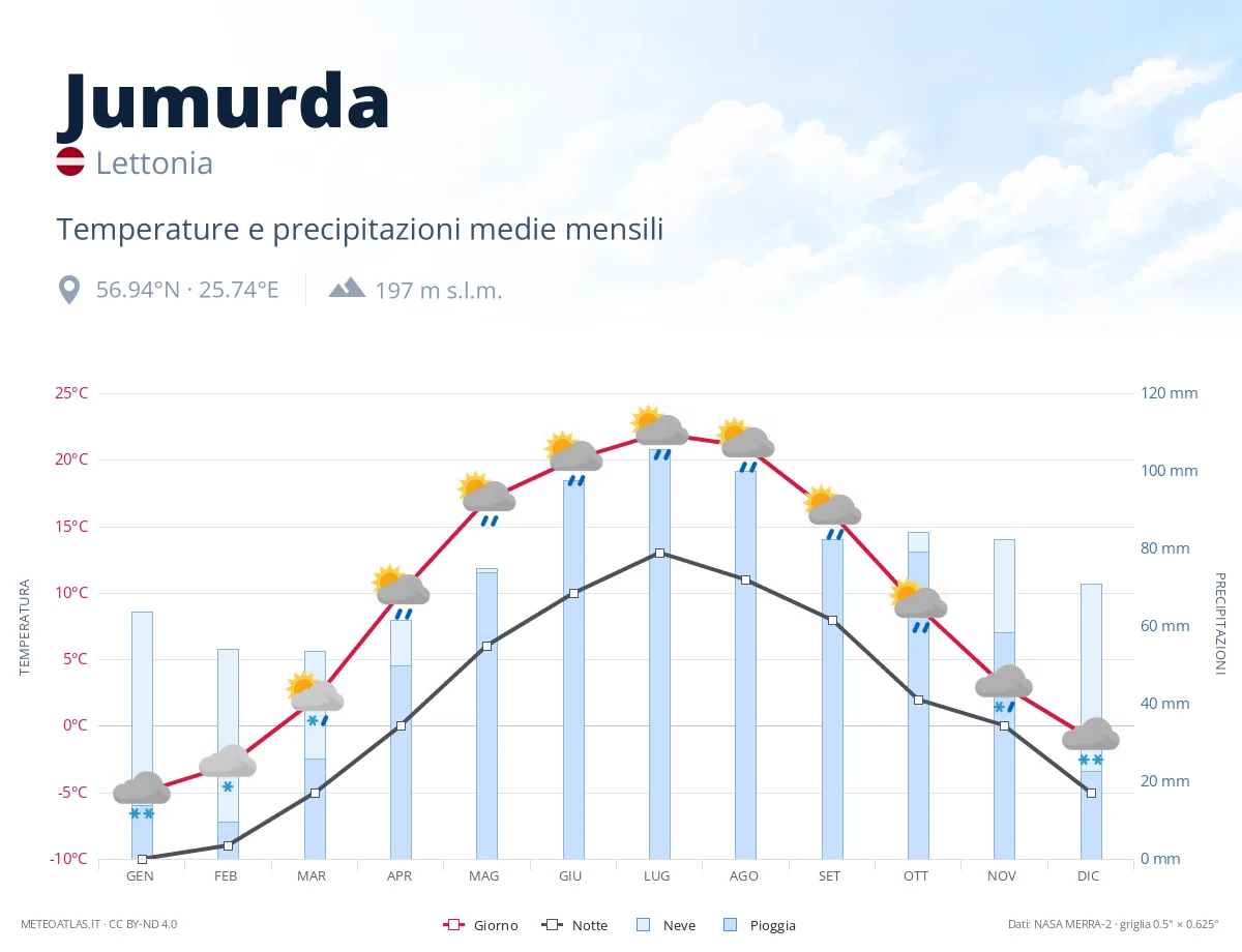 Jumurda - temperature e precipitazioni medie mensili