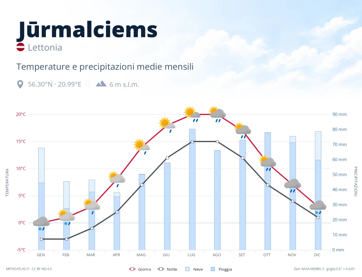 Jūrmalciems - temperature e precipitazioni medie mensili