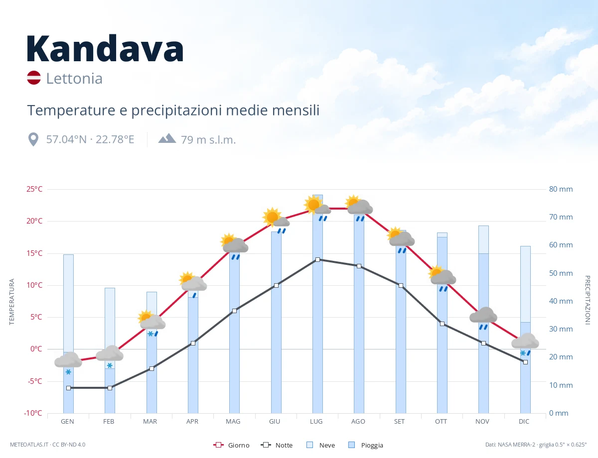 Kandava - temperature e precipitazioni medie mensili