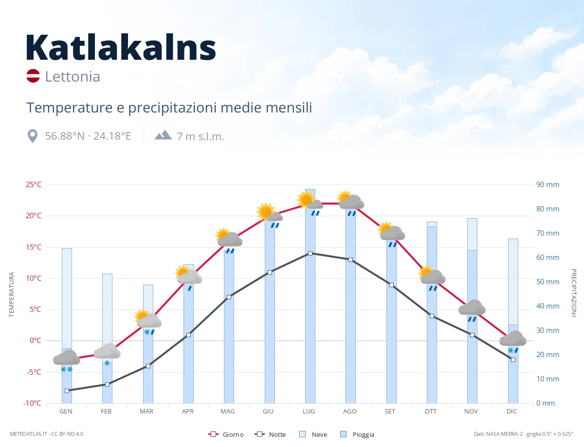 Katlakalns - temperature e precipitazioni medie mensili