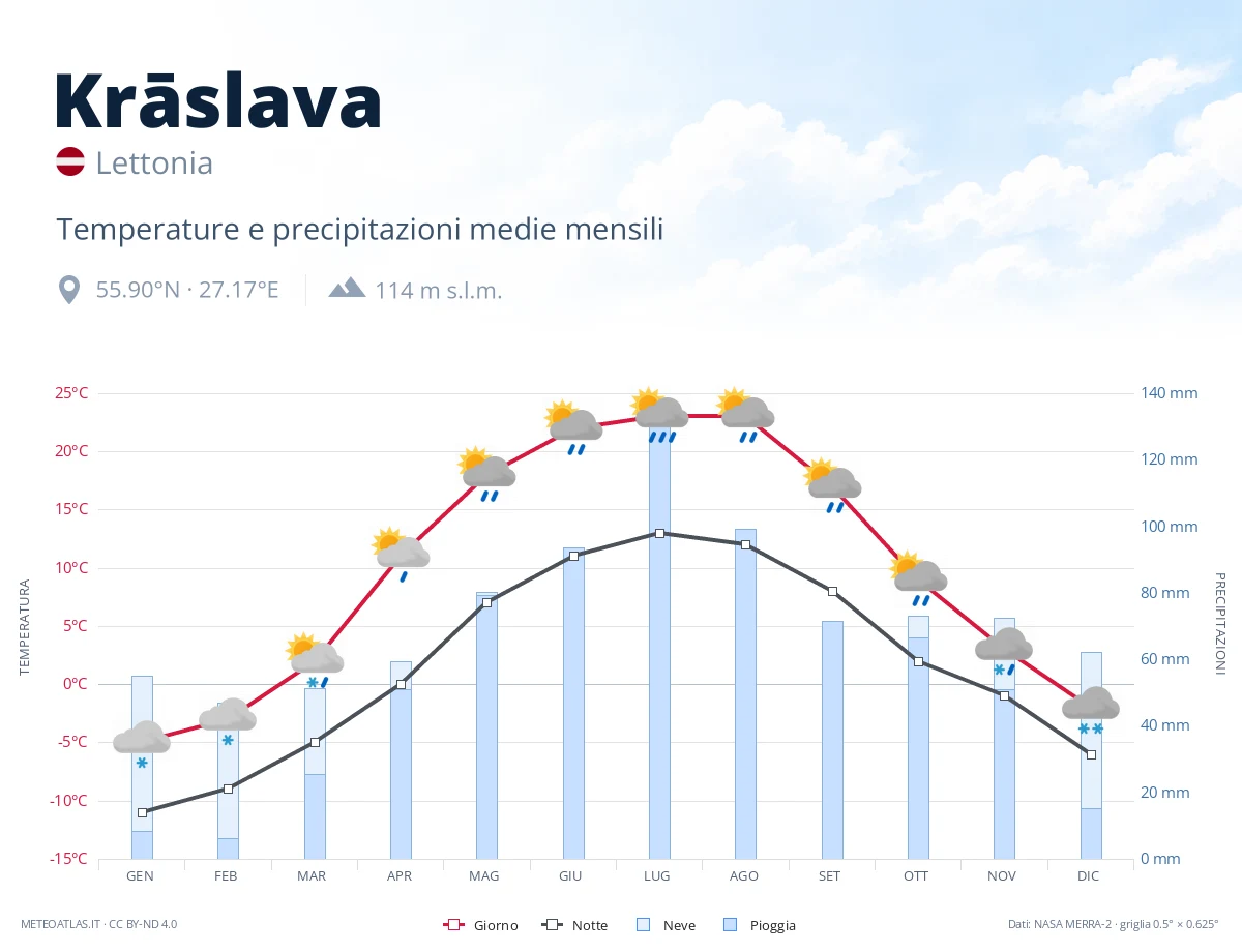 Krāslava - temperature e precipitazioni medie mensili