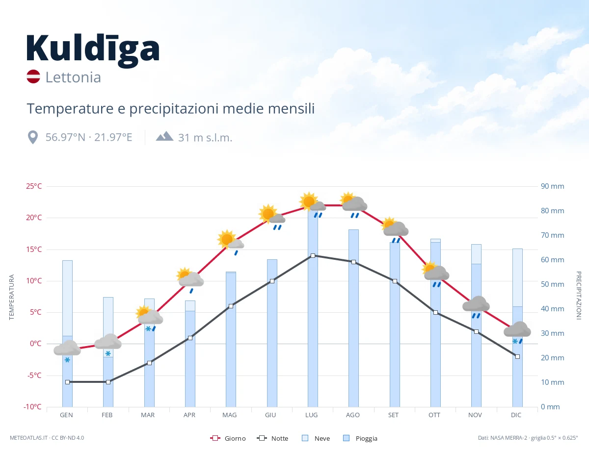 Kuldīga - temperature e precipitazioni medie mensili