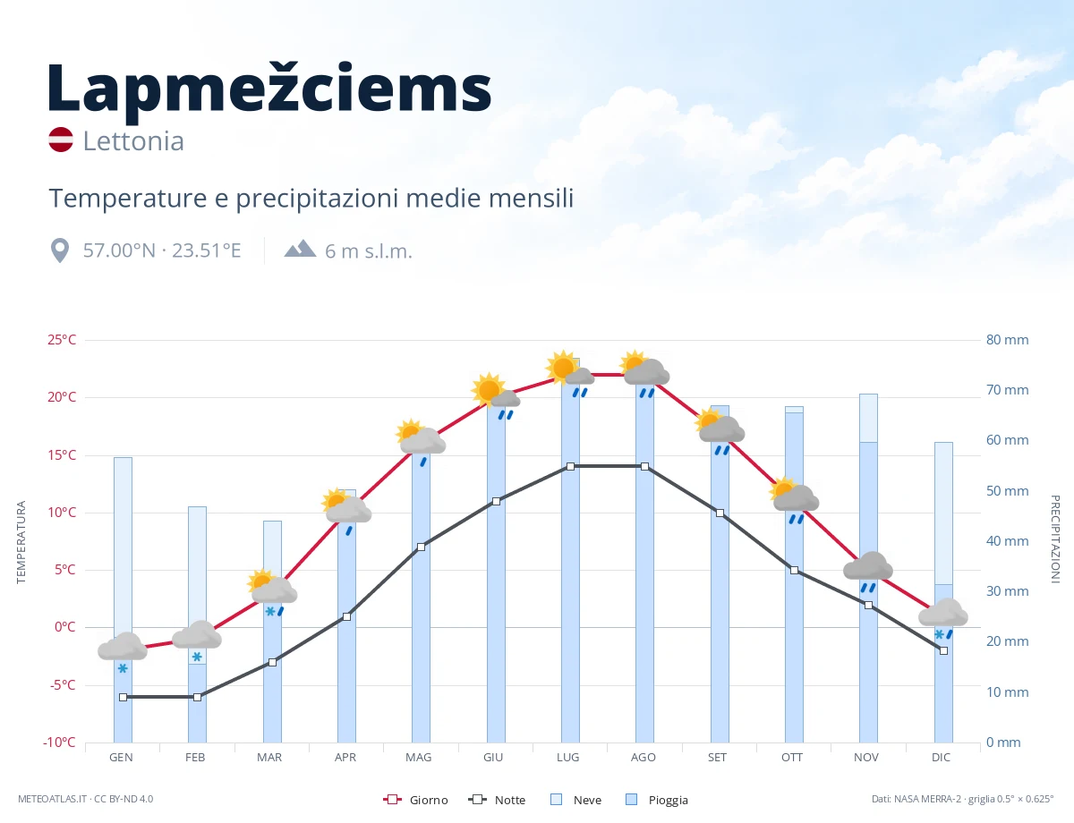 Lapmežciems - temperature e precipitazioni medie mensili