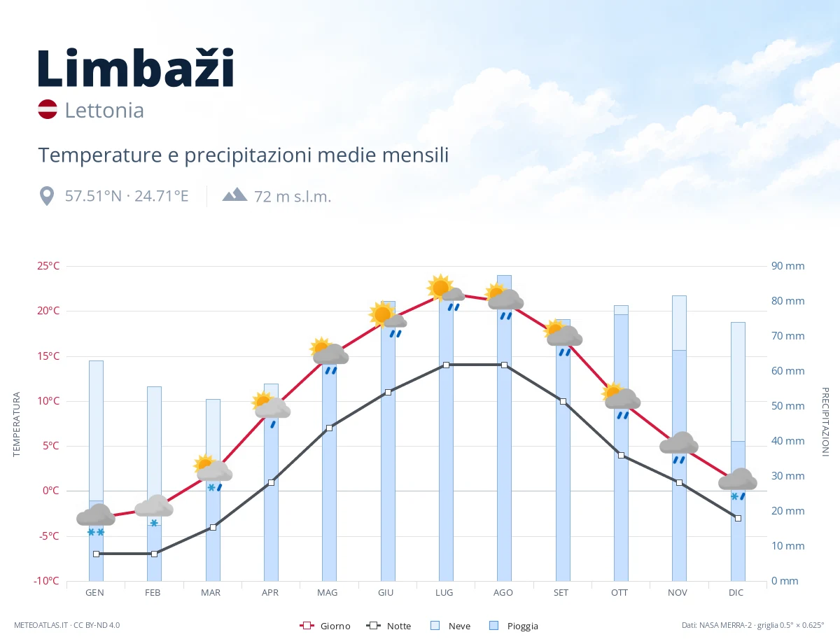 Limbaži - temperature e precipitazioni medie mensili