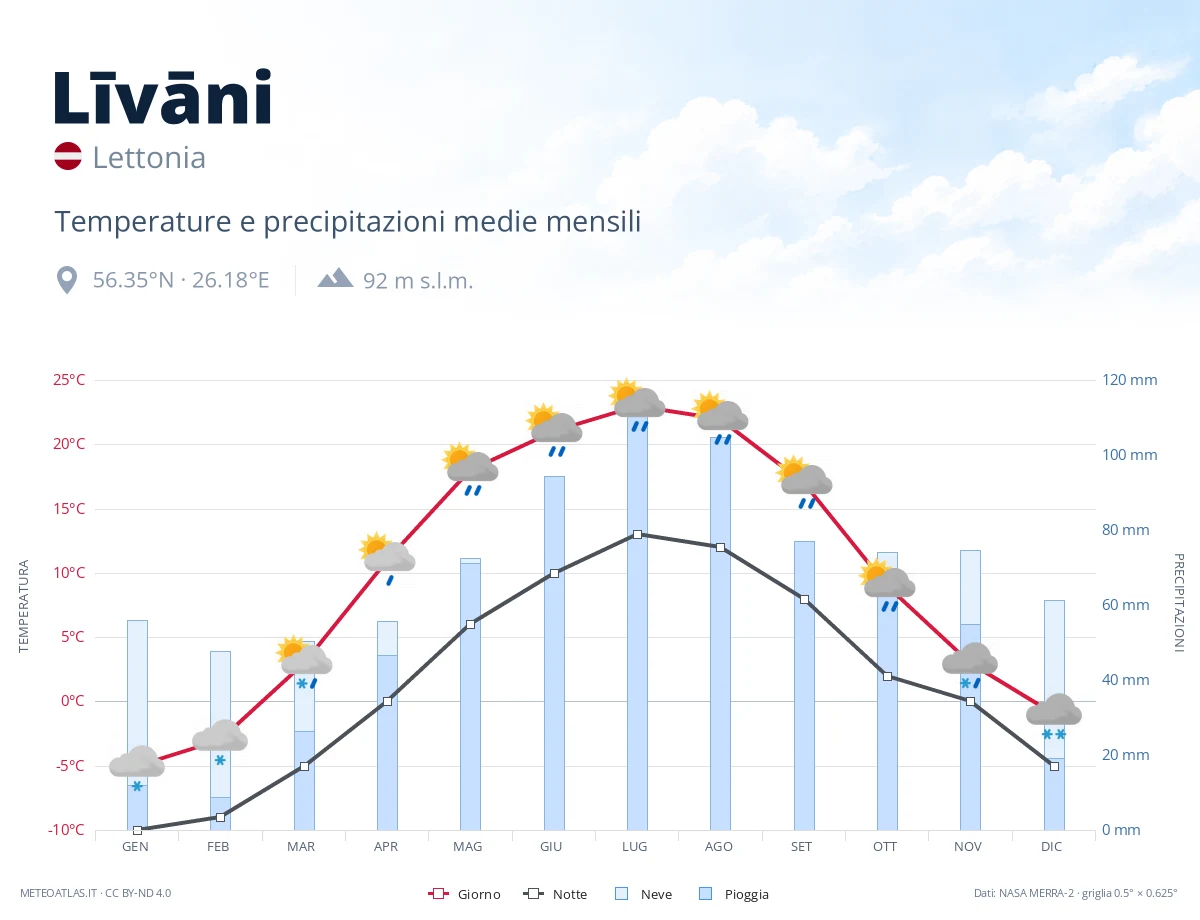 Līvāni - temperature e precipitazioni medie mensili