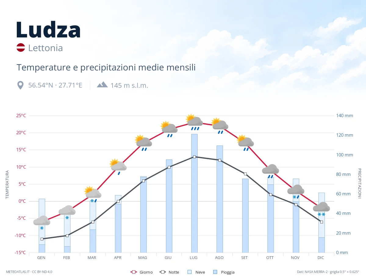 Ludza - temperature e precipitazioni medie mensili