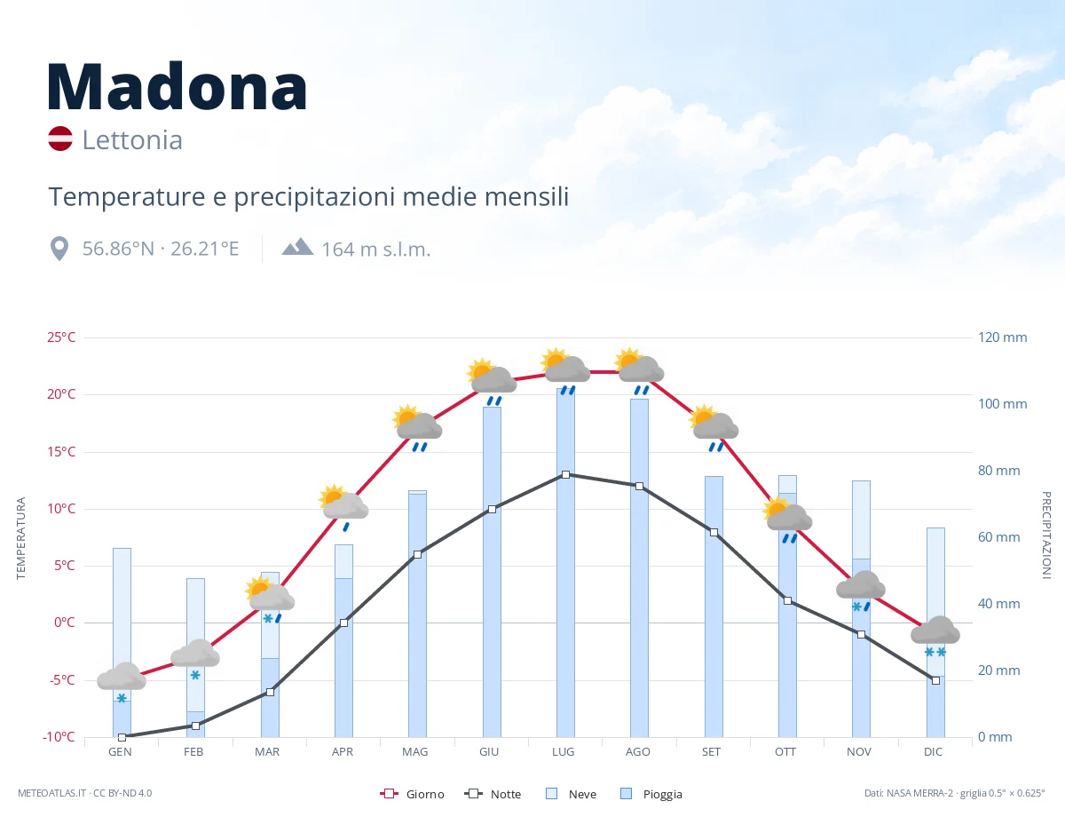 Madona - temperature e precipitazioni medie mensili