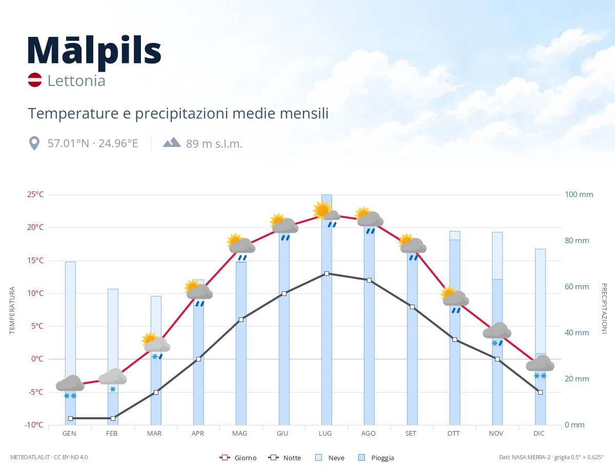 Mālpils - temperature e precipitazioni medie mensili
