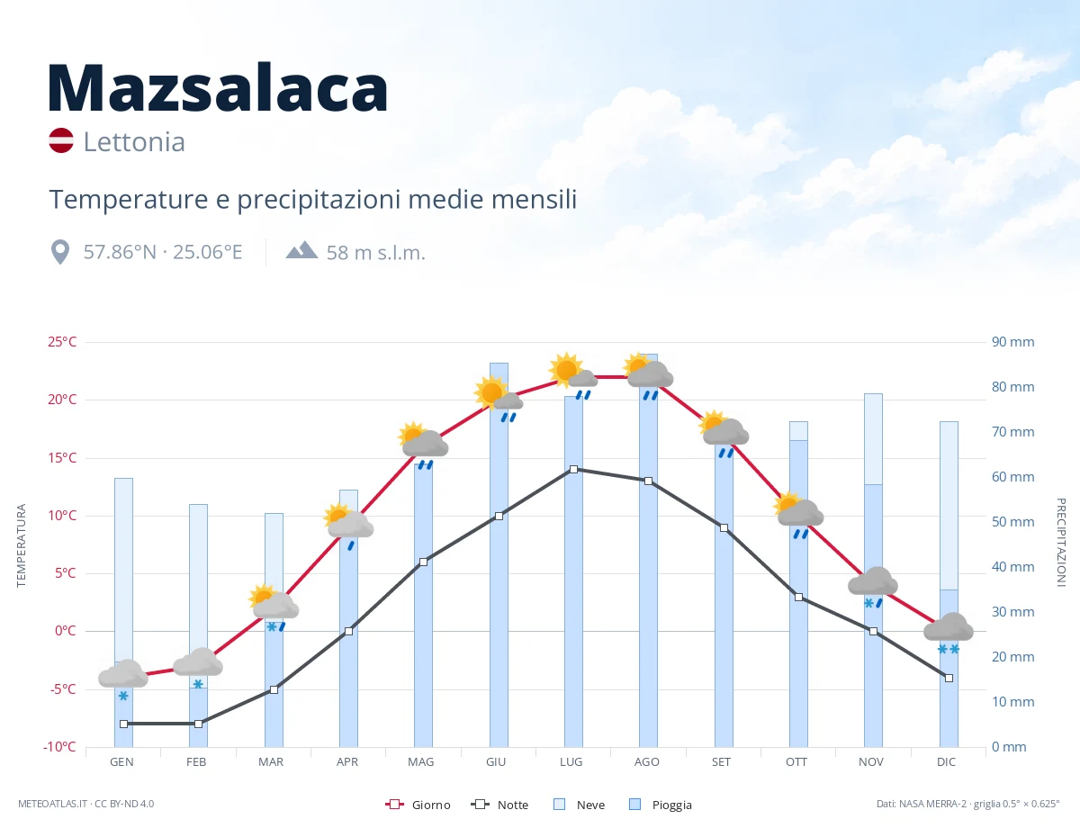 Mazsalaca - temperature e precipitazioni medie mensili