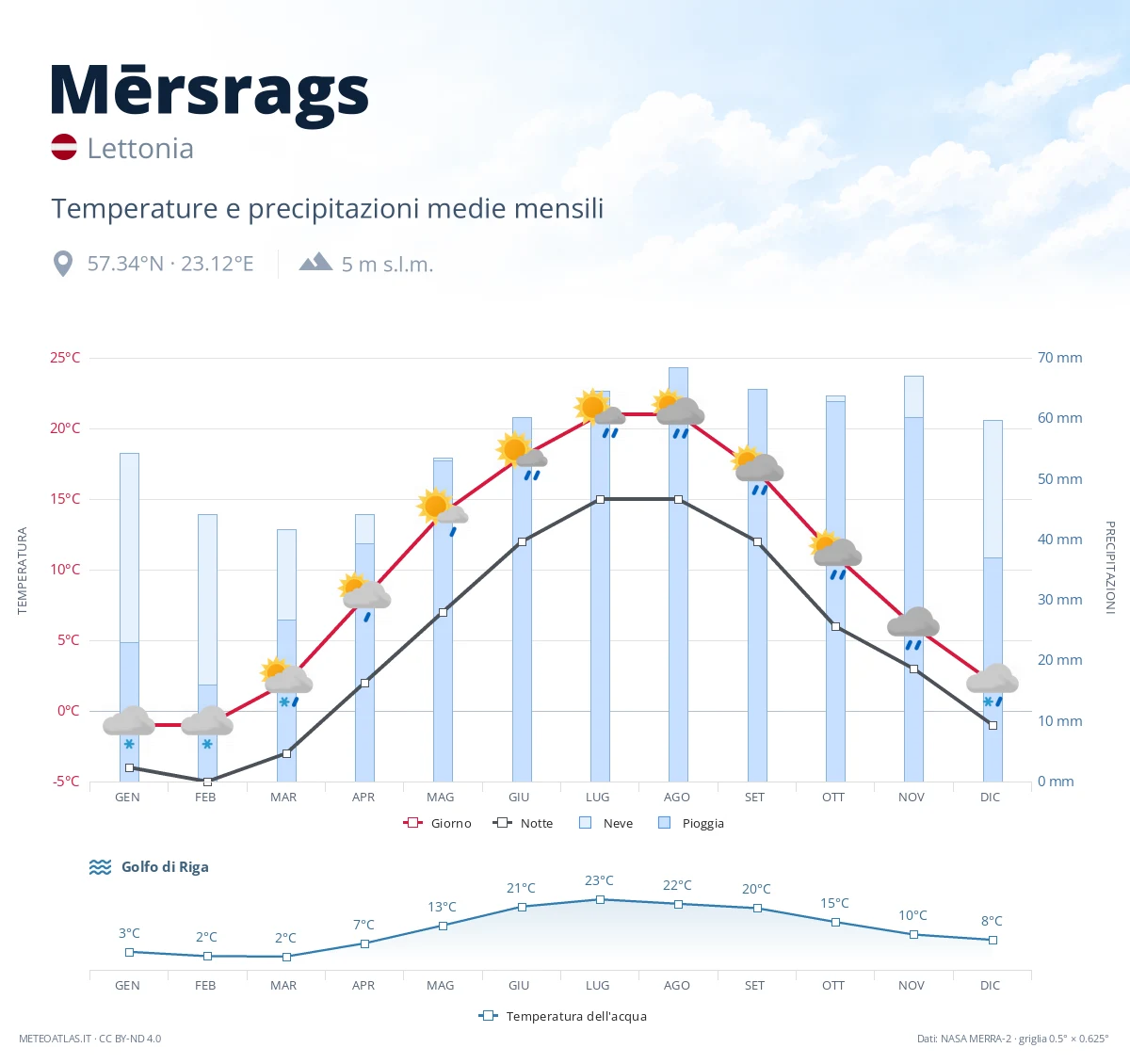 Mērsrags - temperature e precipitazioni medie mensili