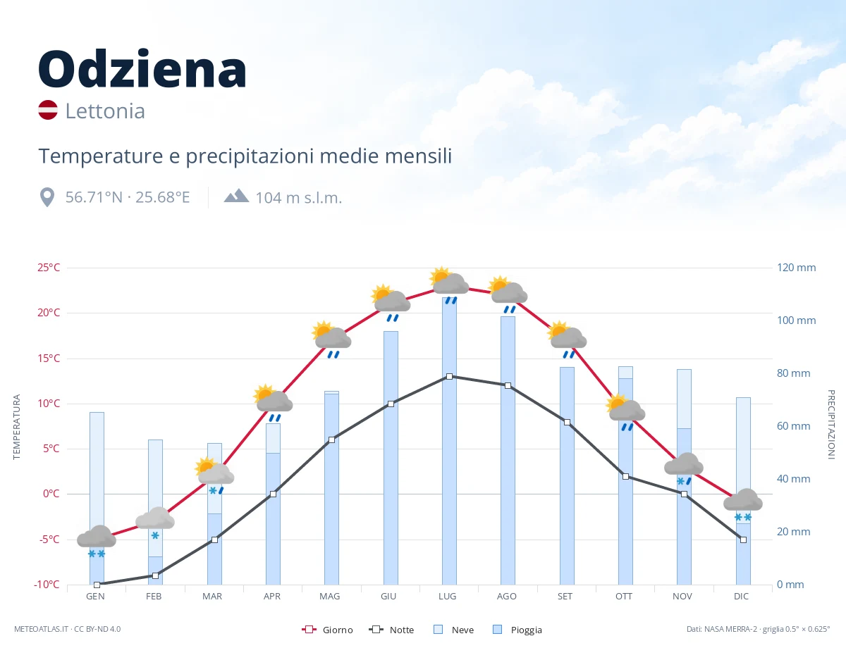 Odziena - temperature e precipitazioni medie mensili