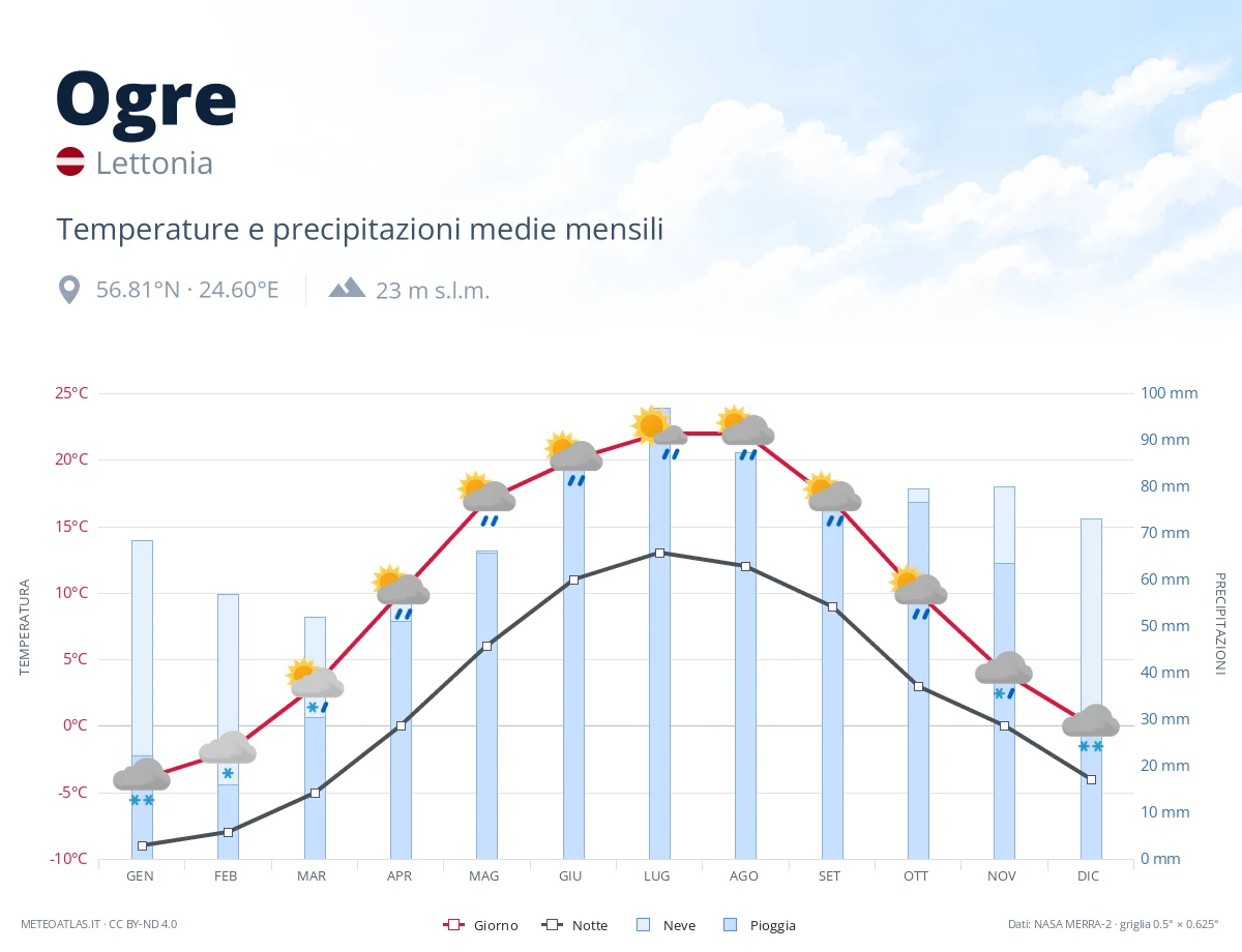 Ogre - temperature e precipitazioni medie mensili