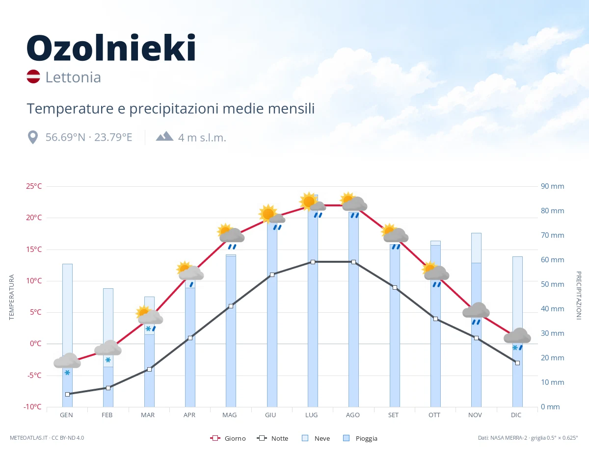 Ozolnieki - temperature e precipitazioni medie mensili