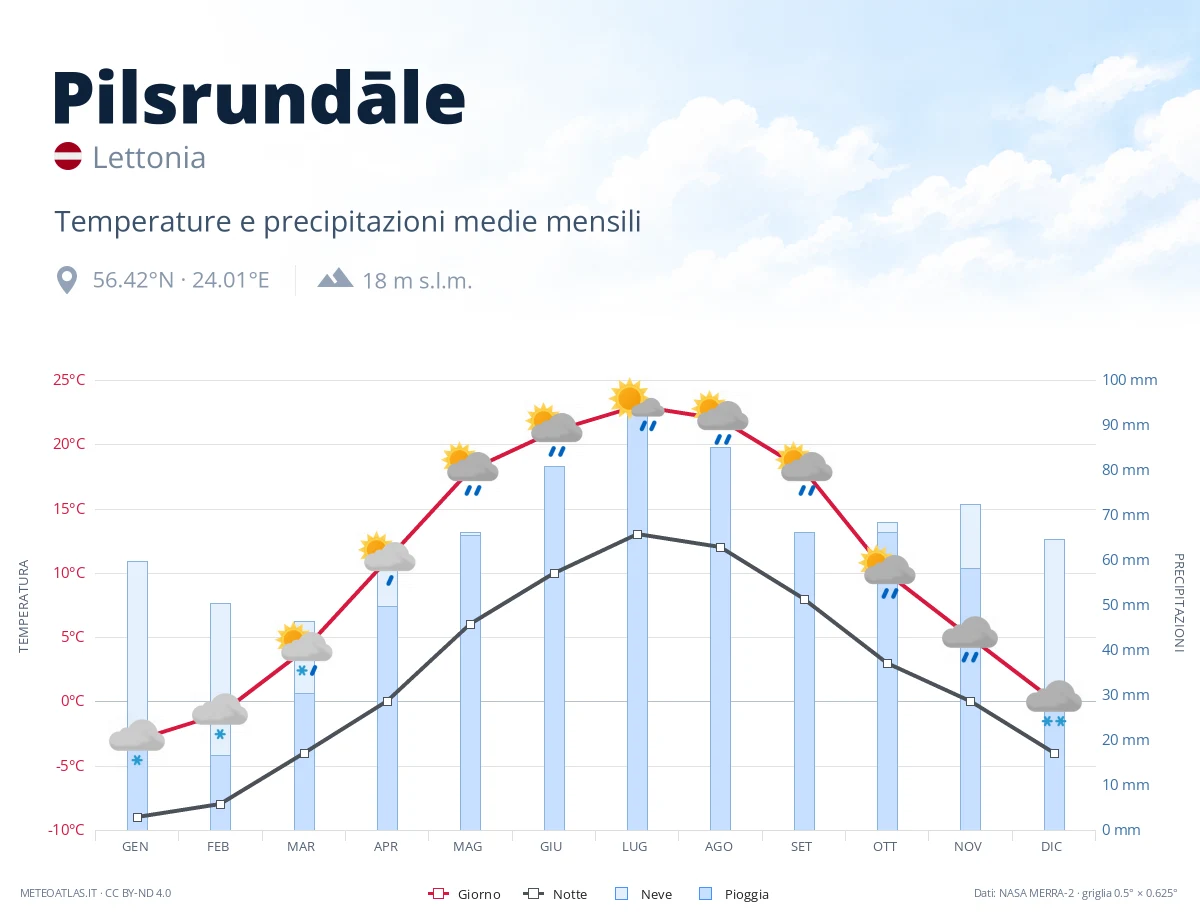 Pilsrundāle - temperature e precipitazioni medie mensili