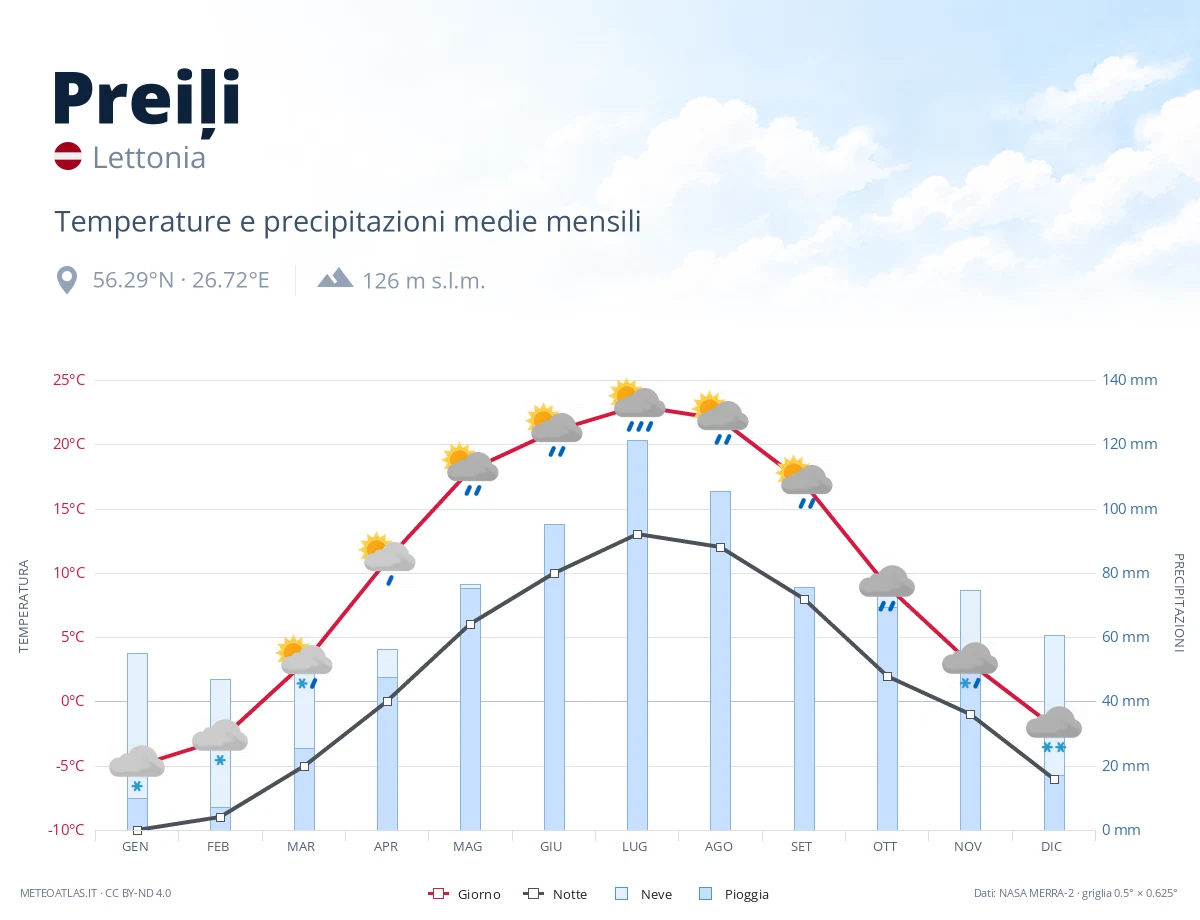 Preiļi - temperature e precipitazioni medie mensili