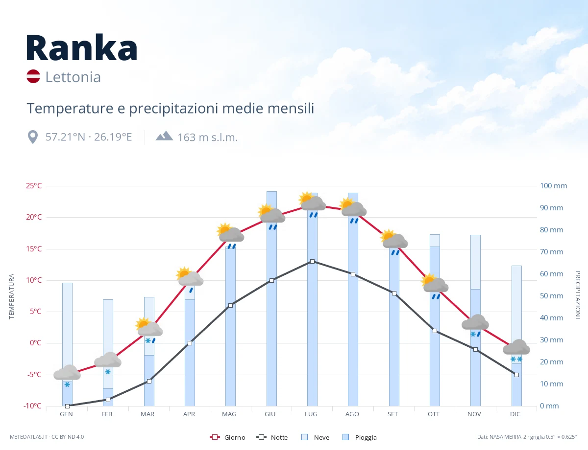 Ranka - temperature e precipitazioni medie mensili