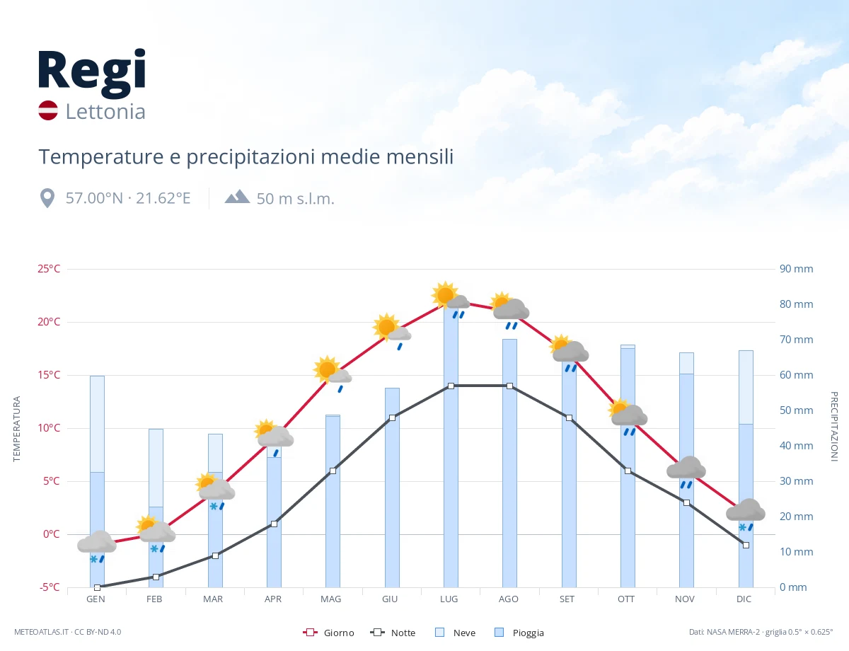 Regi - temperature e precipitazioni medie mensili