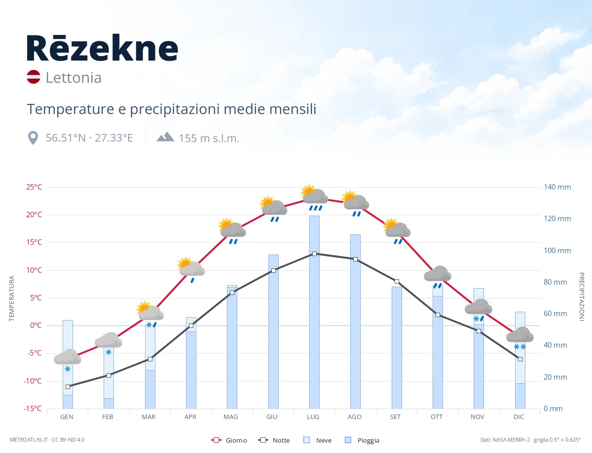 Rēzekne - temperature e precipitazioni medie mensili