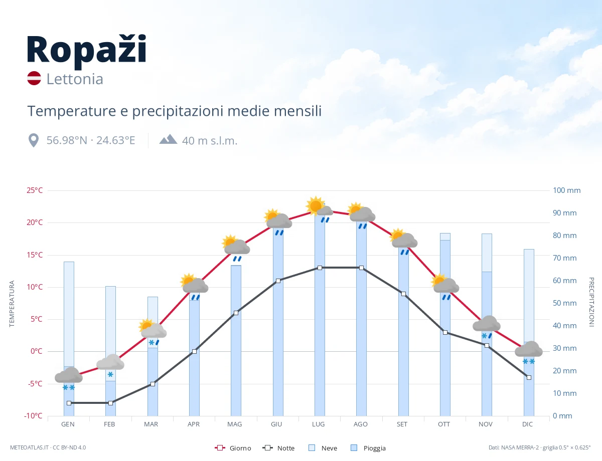Ropaži - temperature e precipitazioni medie mensili