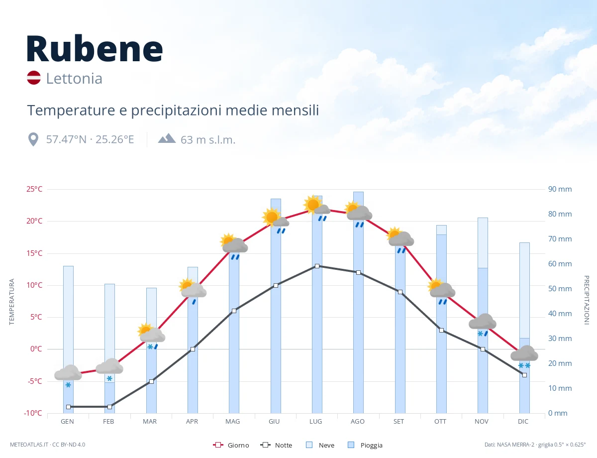 Rubene - temperature e precipitazioni medie mensili