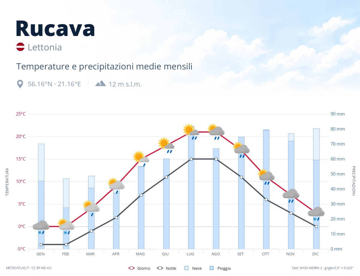 Rucava - temperature e precipitazioni medie mensili