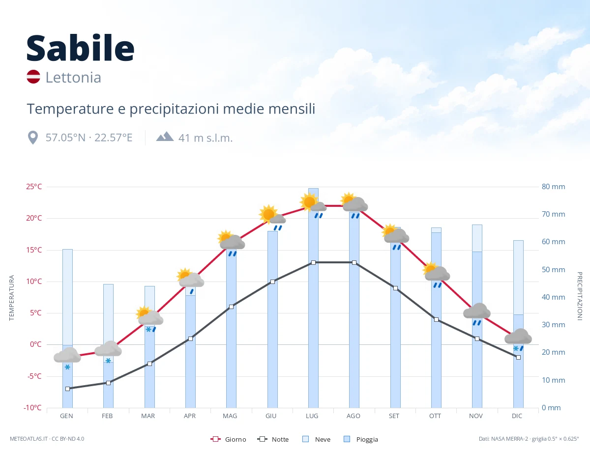 Sabile - temperature e precipitazioni medie mensili