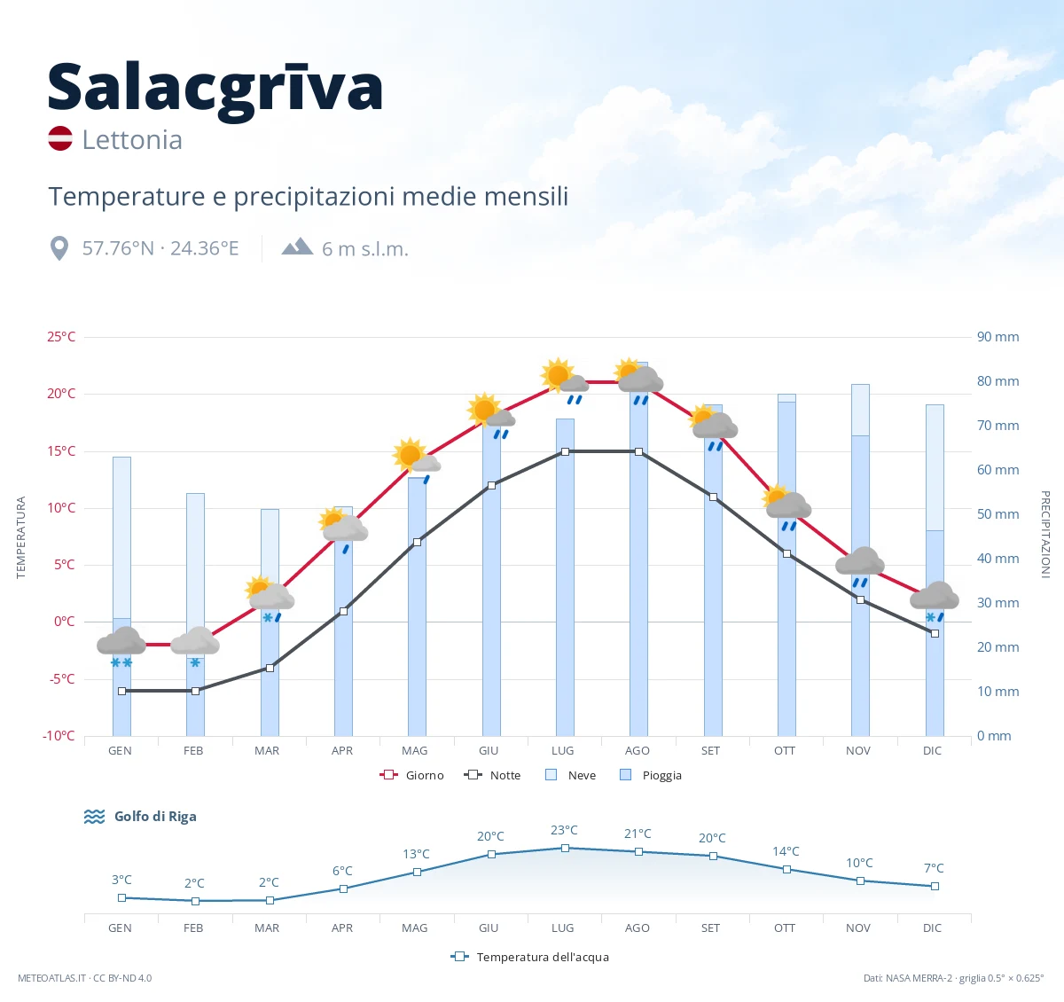 Salacgrīva - temperature e precipitazioni medie mensili