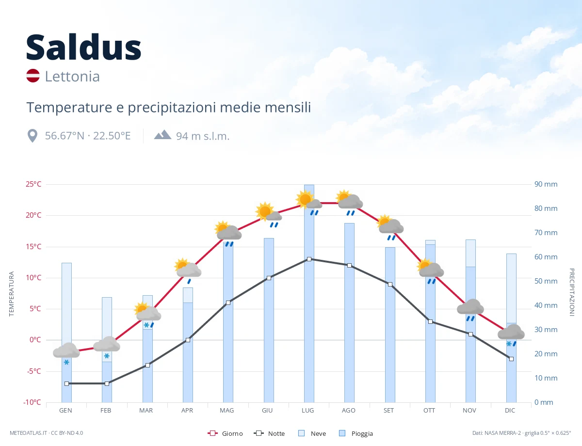 Saldus - temperature e precipitazioni medie mensili