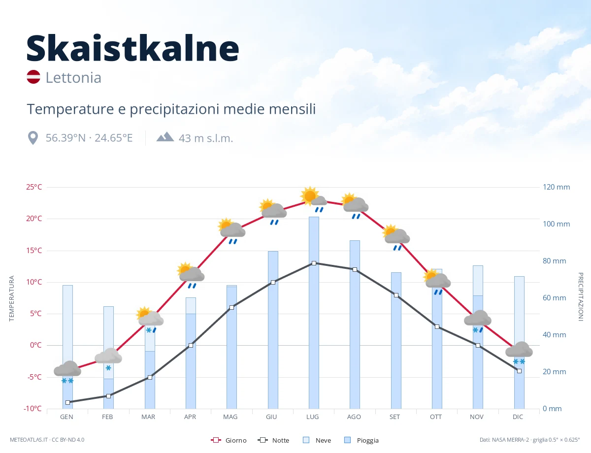 Skaistkalne - temperature e precipitazioni medie mensili