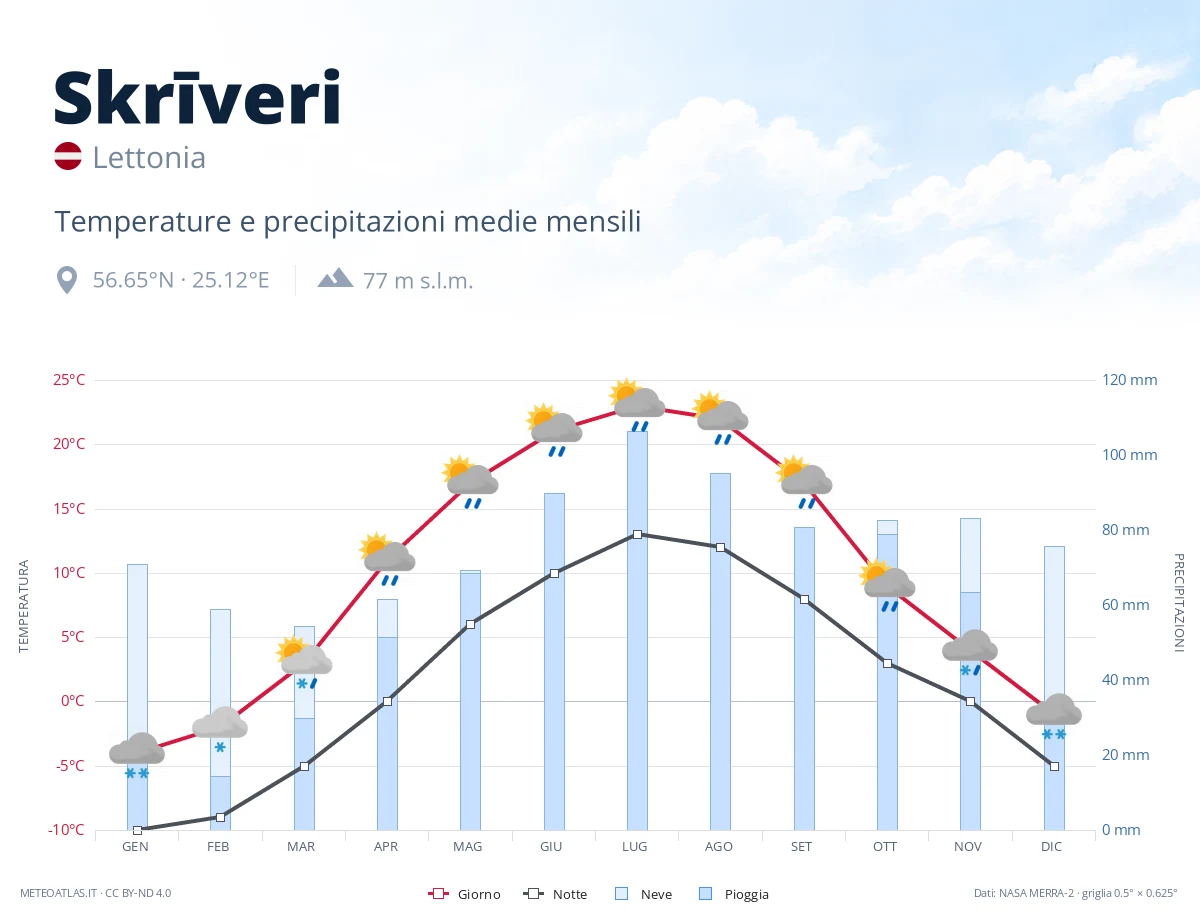 Skrīveri - temperature e precipitazioni medie mensili