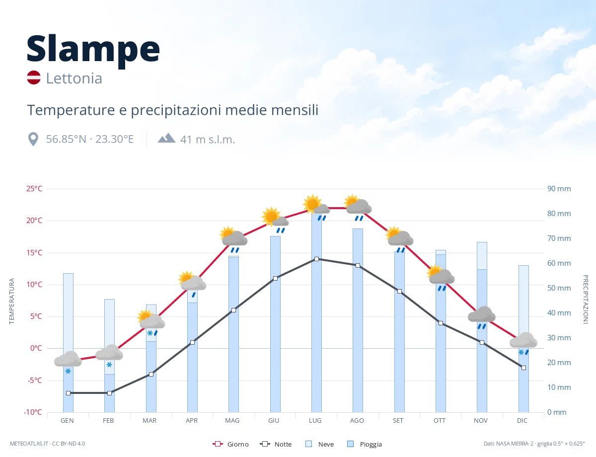 Slampe - temperature e precipitazioni medie mensili
